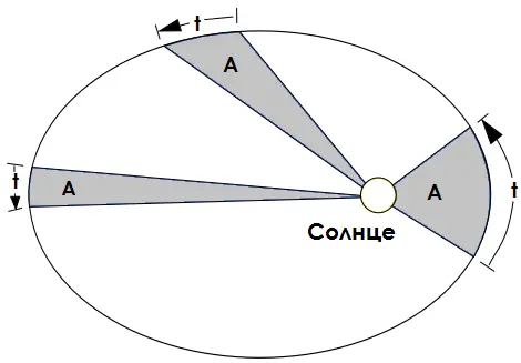 2 закон Кеплера